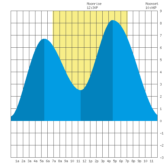 Coyote Creek, Tributary 1 tide chart for Wednesday, September 20, 2023