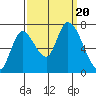Coyote Creek, Tributary 1 tide chart for Wednesday, September 20, 2023