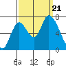 Coyote Creek, Tributary 1 tide chart for Thursday, September 21, 2023