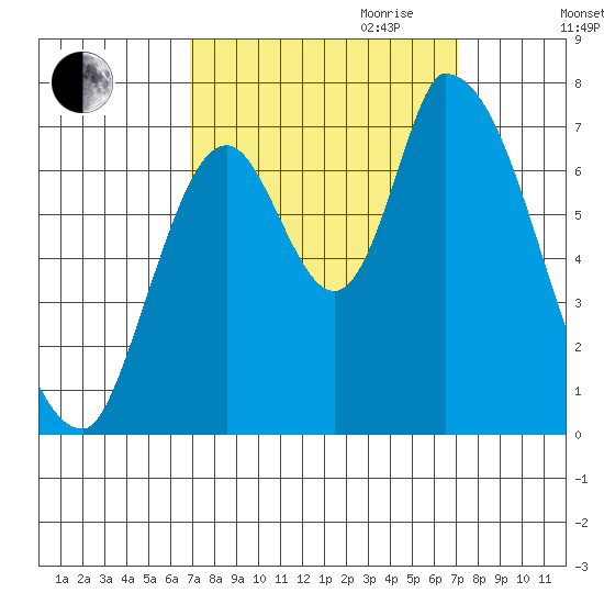 Coyote Creek, Tributary 1 tide chart for Friday, September 22, 2023
