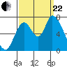 Coyote Creek, Tributary 1 tide chart for Friday, September 22, 2023