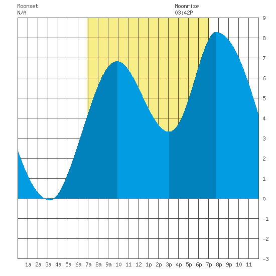 Coyote Creek, Tributary 1 tide chart for Saturday, September 23, 2023