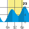 Coyote Creek, Tributary 1 tide chart for Saturday, September 23, 2023