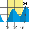 Coyote Creek, Tributary 1 tide chart for Sunday, September 24, 2023