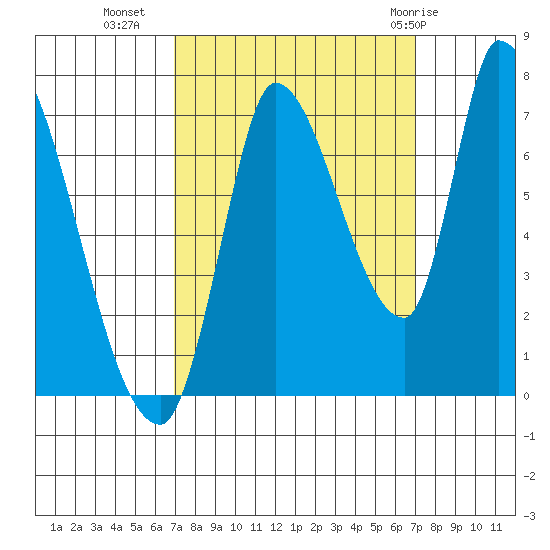 Coyote Creek, Tributary 1 tide chart for Tuesday, September 26, 2023