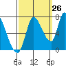 Coyote Creek, Tributary 1 tide chart for Tuesday, September 26, 2023