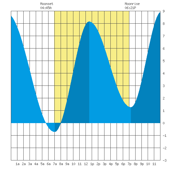 Coyote Creek, Tributary 1 tide chart for Wednesday, September 27, 2023