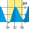 Coyote Creek, Tributary 1 tide chart for Wednesday, September 27, 2023