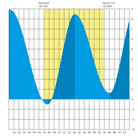 Coyote Creek, Tributary 1 tide chart for Thursday, September 28, 2023
