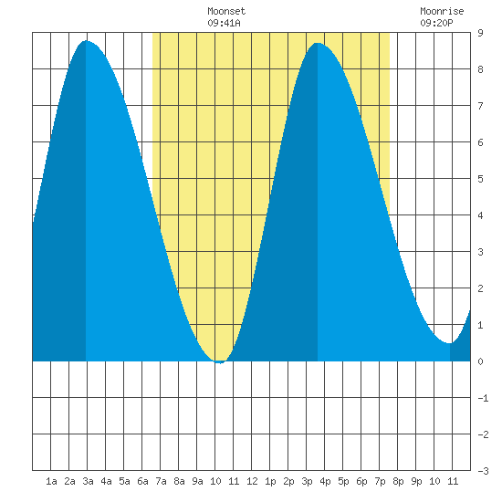 Coyote Creek, Tributary 1 tide chart for Saturday, September 2, 2023