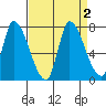 Coyote Creek, Tributary 1 tide chart for Saturday, September 2, 2023