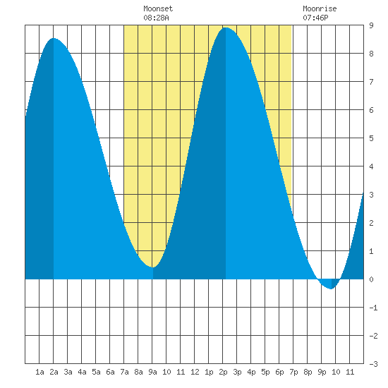 Coyote Creek, Tributary 1 tide chart for Saturday, September 30, 2023