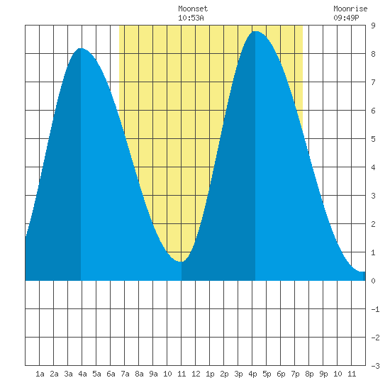 Coyote Creek, Tributary 1 tide chart for Sunday, September 3, 2023