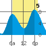 Coyote Creek, Tributary 1 tide chart for Tuesday, September 5, 2023