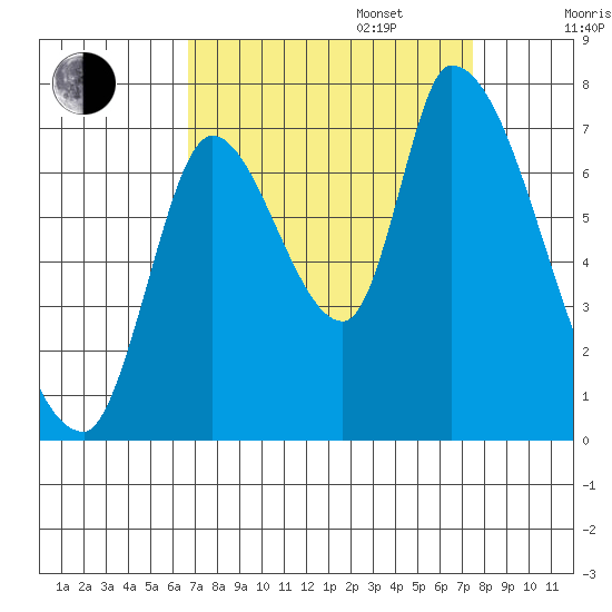 Coyote Creek, Tributary 1 tide chart for Wednesday, September 6, 2023