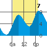 Coyote Creek, Tributary 1 tide chart for Thursday, September 7, 2023