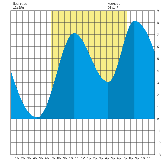 Coyote Creek, Tributary 1 tide chart for Friday, September 8, 2023