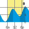 Coyote Creek, Tributary 1 tide chart for Friday, September 8, 2023