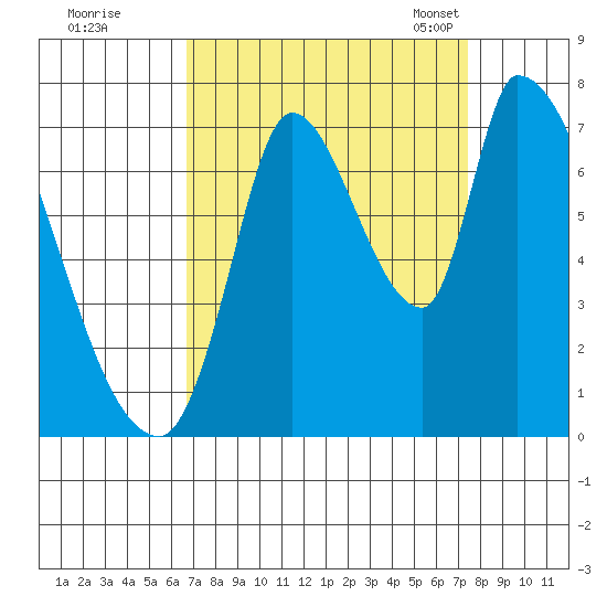 Coyote Creek, Tributary 1 tide chart for Saturday, September 9, 2023