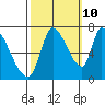 Coyote Creek, Tributary 1 tide chart for Tuesday, October 10, 2023