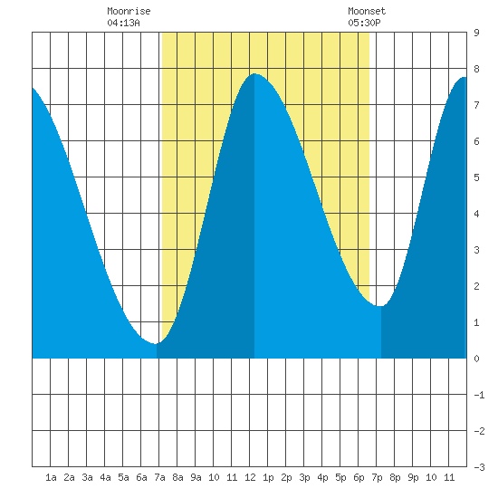 Coyote Creek, Tributary 1 tide chart for Wednesday, October 11, 2023
