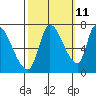 Coyote Creek, Tributary 1 tide chart for Wednesday, October 11, 2023