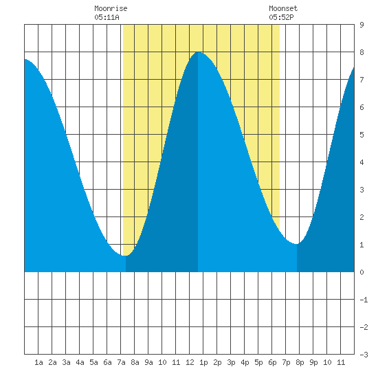 Coyote Creek, Tributary 1 tide chart for Thursday, October 12, 2023