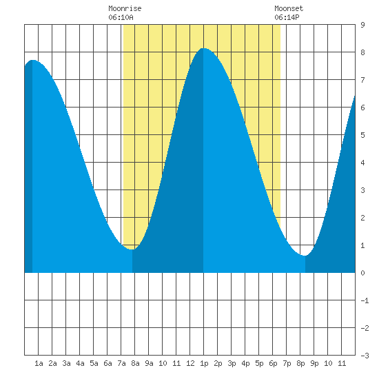 Coyote Creek, Tributary 1 tide chart for Friday, October 13, 2023