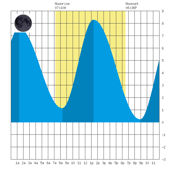 Coyote Creek, Tributary 1 tide chart for Saturday, October 14, 2023
