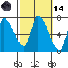 Coyote Creek, Tributary 1 tide chart for Saturday, October 14, 2023