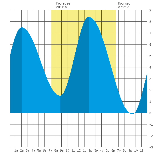 Coyote Creek, Tributary 1 tide chart for Sunday, October 15, 2023