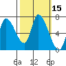Coyote Creek, Tributary 1 tide chart for Sunday, October 15, 2023