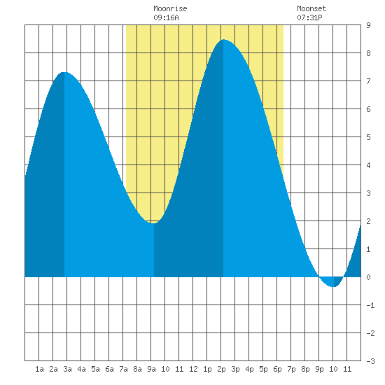 Coyote Creek, Tributary 1 tide chart for Monday, October 16, 2023