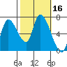 Coyote Creek, Tributary 1 tide chart for Monday, October 16, 2023
