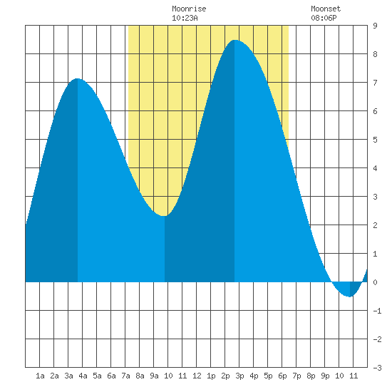 Coyote Creek, Tributary 1 tide chart for Tuesday, October 17, 2023