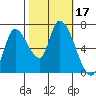 Coyote Creek, Tributary 1 tide chart for Tuesday, October 17, 2023