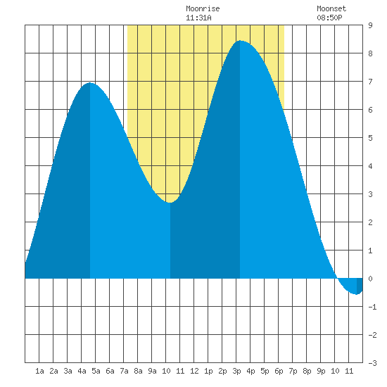 Coyote Creek, Tributary 1 tide chart for Wednesday, October 18, 2023