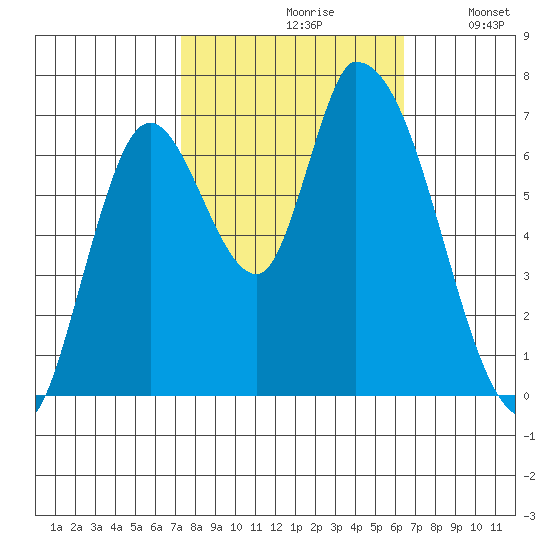 Coyote Creek, Tributary 1 tide chart for Thursday, October 19, 2023