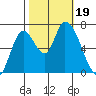 Coyote Creek, Tributary 1 tide chart for Thursday, October 19, 2023