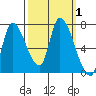 Coyote Creek, Tributary 1 tide chart for Sunday, October 1, 2023