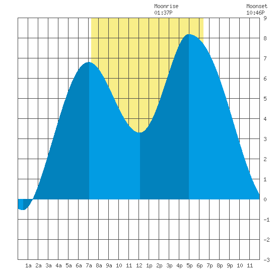 Coyote Creek, Tributary 1 tide chart for Friday, October 20, 2023