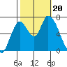 Coyote Creek, Tributary 1 tide chart for Friday, October 20, 2023