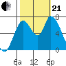 Coyote Creek, Tributary 1 tide chart for Saturday, October 21, 2023