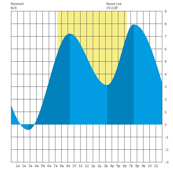 Coyote Creek, Tributary 1 tide chart for Sunday, October 22, 2023