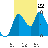 Coyote Creek, Tributary 1 tide chart for Sunday, October 22, 2023