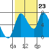Coyote Creek, Tributary 1 tide chart for Monday, October 23, 2023