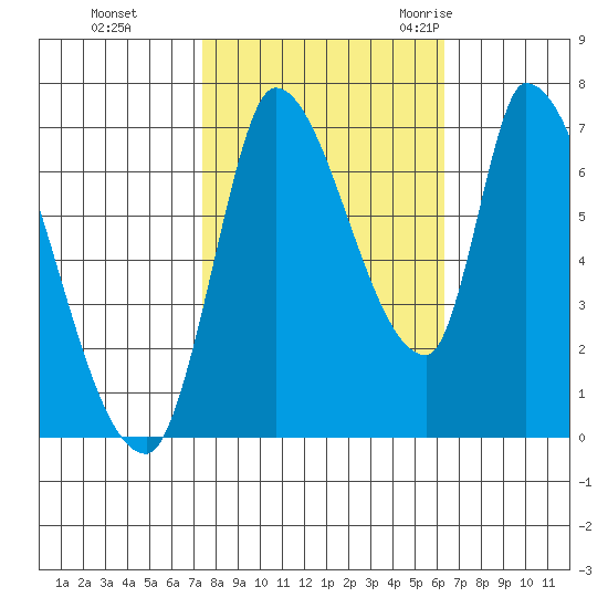Coyote Creek, Tributary 1 tide chart for Tuesday, October 24, 2023