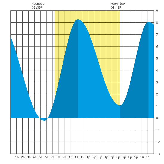 Coyote Creek, Tributary 1 tide chart for Wednesday, October 25, 2023