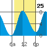 Coyote Creek, Tributary 1 tide chart for Wednesday, October 25, 2023