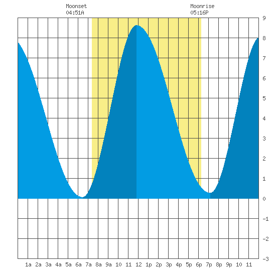 Coyote Creek, Tributary 1 tide chart for Thursday, October 26, 2023